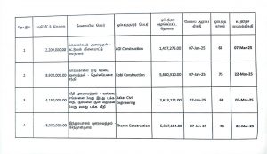 சபைநிதியினூடாக மேற்கொள்ளப்படவுள்ள வேலைகள் மற்றும் ஒப்பந்ததாரர் விபரம்